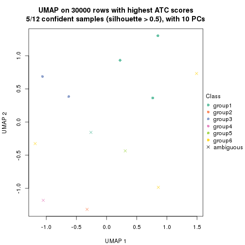 plot of chunk tab-node-05121-dimension-reduction-5