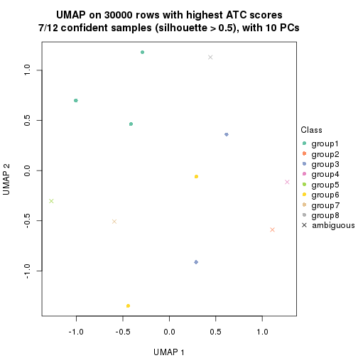 plot of chunk tab-node-05121-dimension-reduction-7