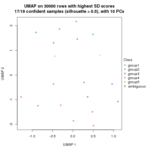 plot of chunk tab-node-0522-dimension-reduction-4