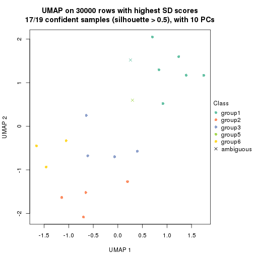 plot of chunk tab-node-0522-dimension-reduction-5