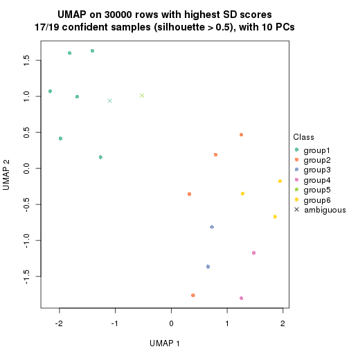 plot of chunk tab-node-0522-dimension-reduction-6