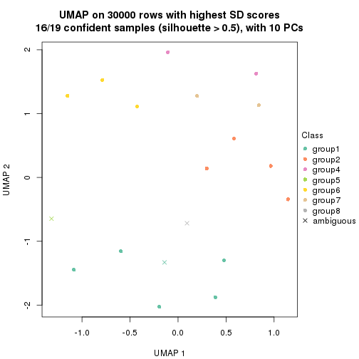 plot of chunk tab-node-0522-dimension-reduction-7