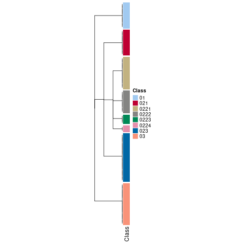 plot of chunk tab-collect-classes-from-hierarchical-partition-1