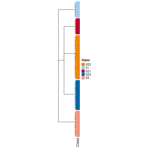 plot of chunk tab-collect-classes-from-hierarchical-partition-2