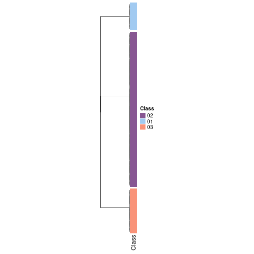 plot of chunk tab-collect-classes-from-hierarchical-partition-3