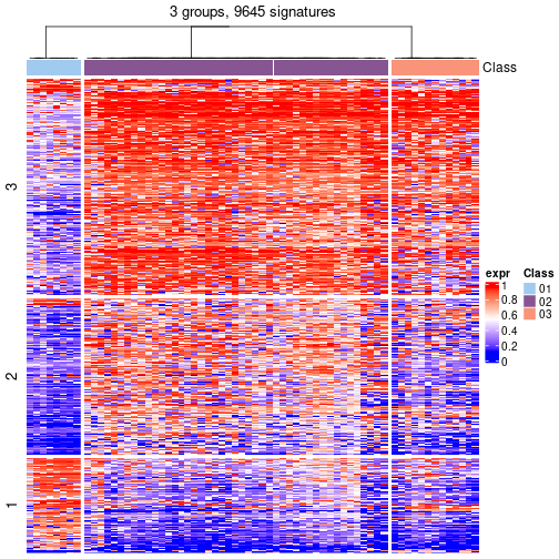 plot of chunk tab-get-signatures-from-hierarchical-partition-3