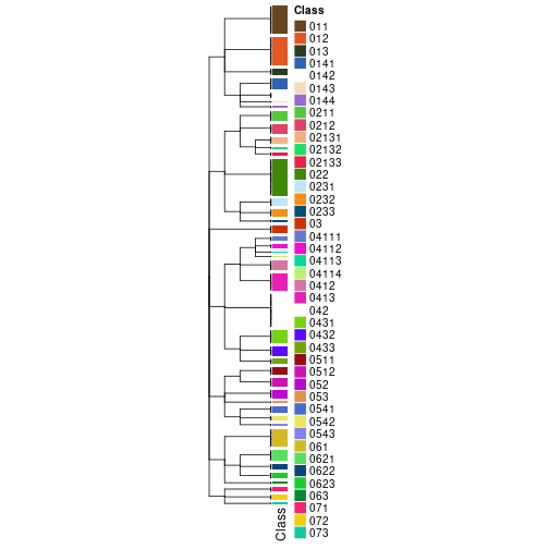 plot of chunk tab-collect-classes-from-hierarchical-partition-1