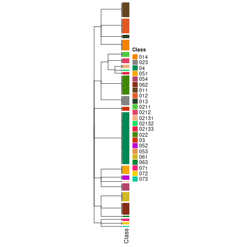 plot of chunk tab-collect-classes-from-hierarchical-partition-10