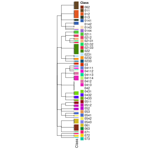 plot of chunk tab-collect-classes-from-hierarchical-partition-2