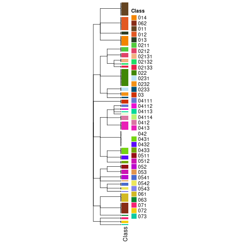 plot of chunk tab-collect-classes-from-hierarchical-partition-3