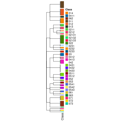 plot of chunk tab-collect-classes-from-hierarchical-partition-4