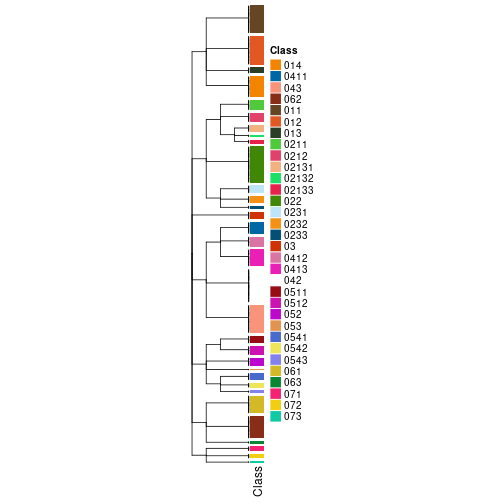 plot of chunk tab-collect-classes-from-hierarchical-partition-5