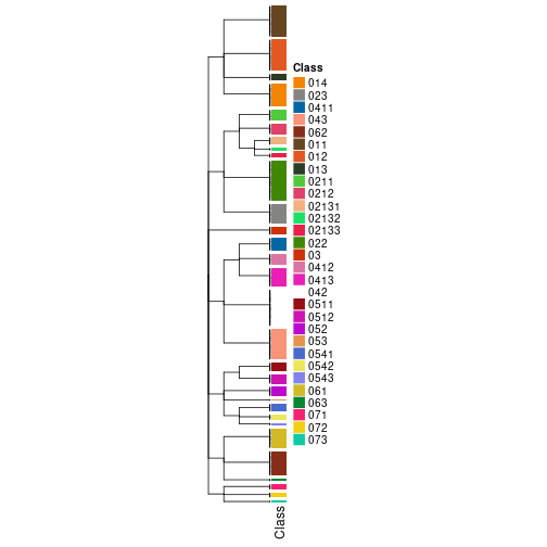 plot of chunk tab-collect-classes-from-hierarchical-partition-6