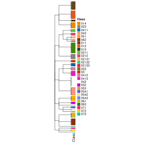 plot of chunk tab-collect-classes-from-hierarchical-partition-7