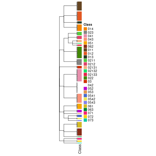 plot of chunk tab-collect-classes-from-hierarchical-partition-8