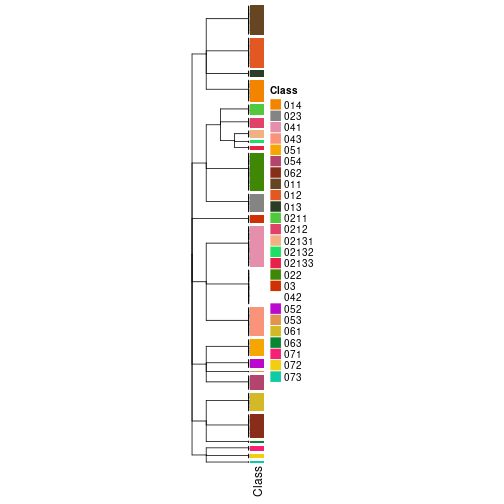 plot of chunk tab-collect-classes-from-hierarchical-partition-9