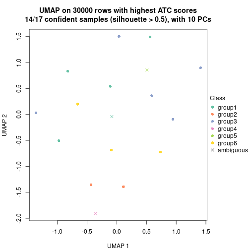 plot of chunk tab-node-0213-dimension-reduction-5