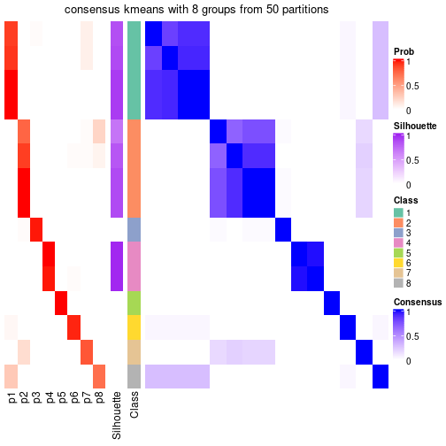 plot of chunk tab-node-0411-consensus-heatmap-7