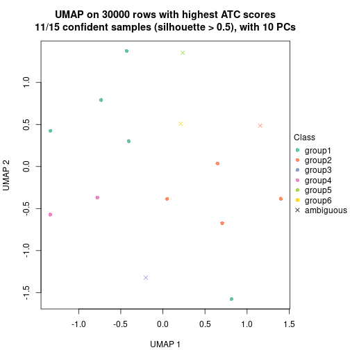 plot of chunk tab-node-0411-dimension-reduction-5