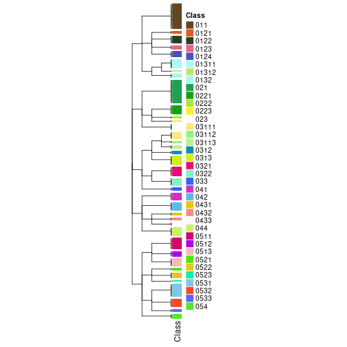 plot of chunk tab-collect-classes-from-hierarchical-partition-1