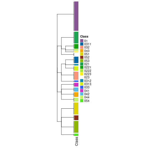 plot of chunk tab-collect-classes-from-hierarchical-partition-10