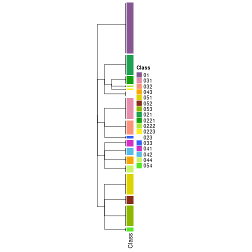 plot of chunk tab-collect-classes-from-hierarchical-partition-12