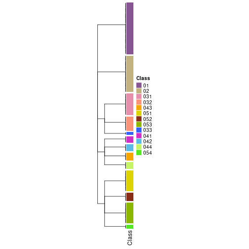 plot of chunk tab-collect-classes-from-hierarchical-partition-13