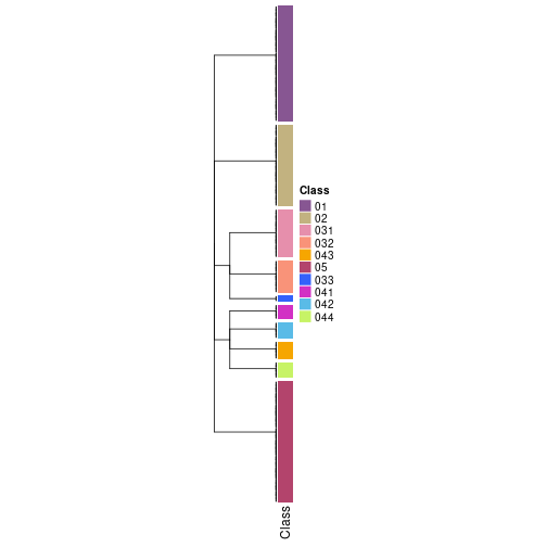 plot of chunk tab-collect-classes-from-hierarchical-partition-15