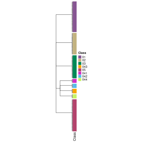 plot of chunk tab-collect-classes-from-hierarchical-partition-16