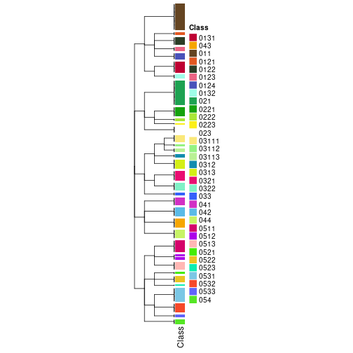 plot of chunk tab-collect-classes-from-hierarchical-partition-3