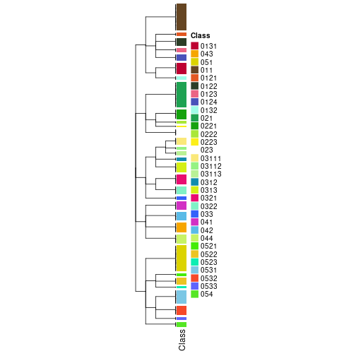 plot of chunk tab-collect-classes-from-hierarchical-partition-4