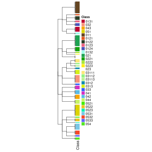 plot of chunk tab-collect-classes-from-hierarchical-partition-5