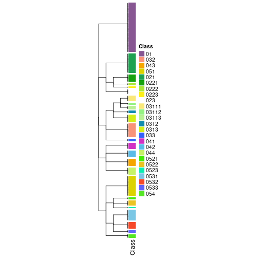 plot of chunk tab-collect-classes-from-hierarchical-partition-6