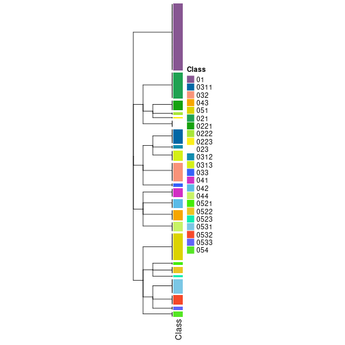 plot of chunk tab-collect-classes-from-hierarchical-partition-7