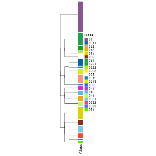 plot of chunk tab-collect-classes-from-hierarchical-partition-9