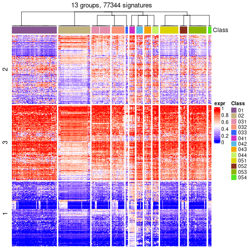 plot of chunk tab-get-signatures-from-hierarchical-partition-13