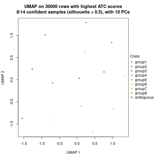 plot of chunk tab-node-0131-dimension-reduction-7