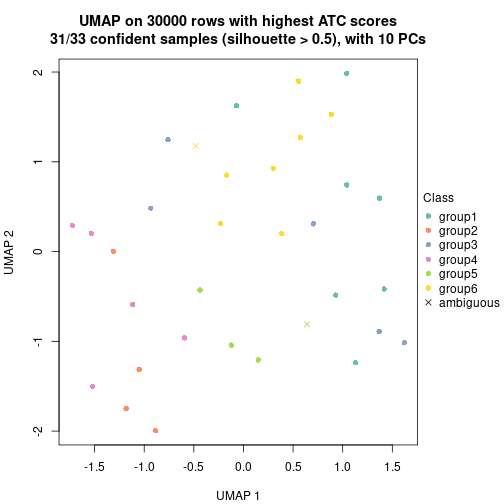 plot of chunk tab-node-031-dimension-reduction-5