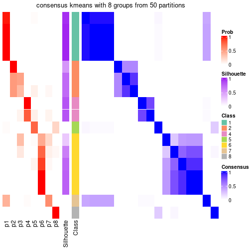 plot of chunk tab-node-0311-consensus-heatmap-7