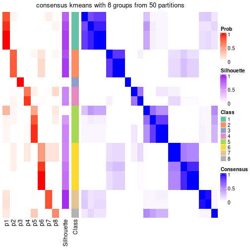 plot of chunk tab-node-032-consensus-heatmap-7