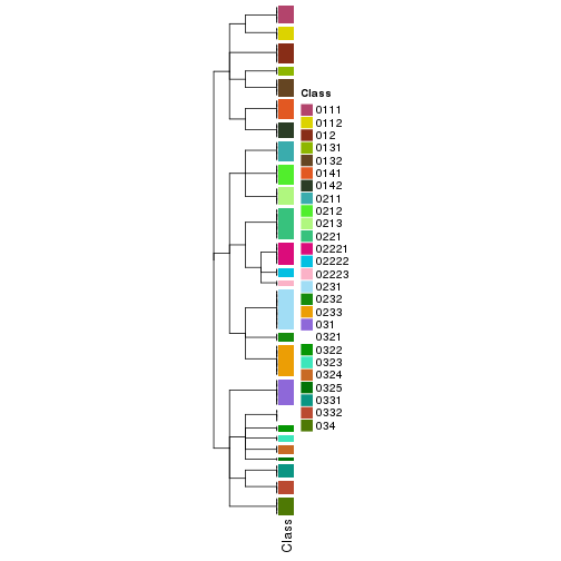 plot of chunk tab-collect-classes-from-hierarchical-partition-1