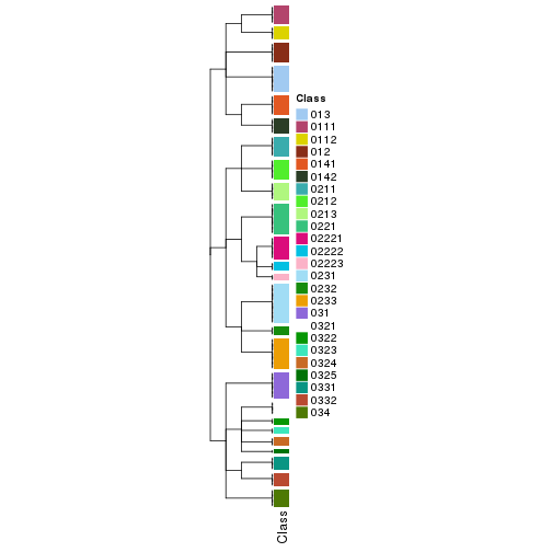 plot of chunk tab-collect-classes-from-hierarchical-partition-2