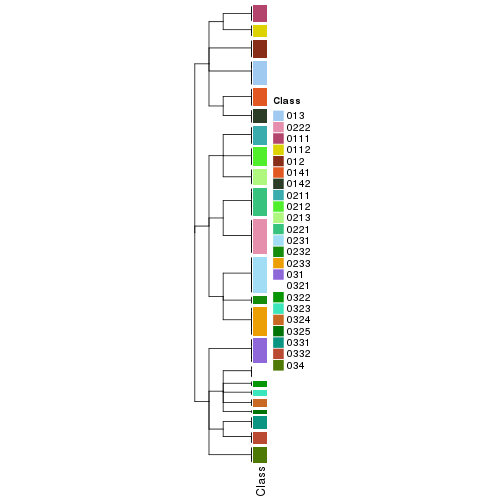 plot of chunk tab-collect-classes-from-hierarchical-partition-3