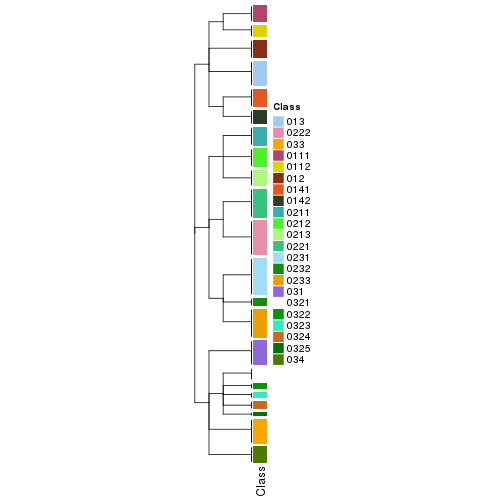 plot of chunk tab-collect-classes-from-hierarchical-partition-4