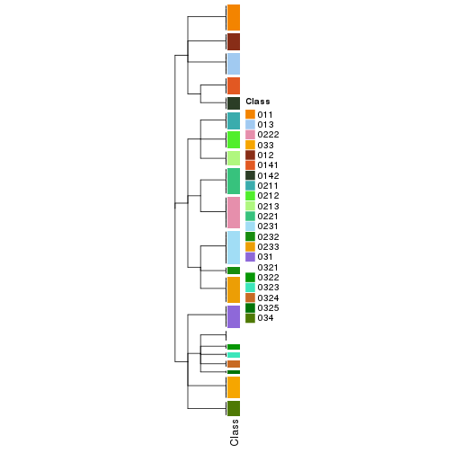 plot of chunk tab-collect-classes-from-hierarchical-partition-5