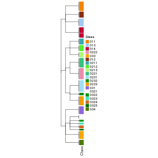 plot of chunk tab-collect-classes-from-hierarchical-partition-6