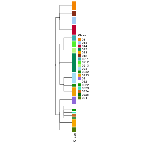 plot of chunk tab-collect-classes-from-hierarchical-partition-7