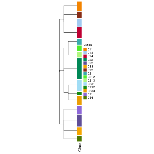 plot of chunk tab-collect-classes-from-hierarchical-partition-8