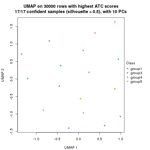 plot of chunk tab-node-0222-dimension-reduction-4