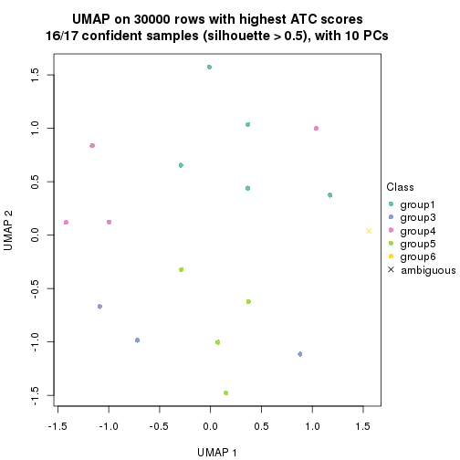 plot of chunk tab-node-0222-dimension-reduction-5